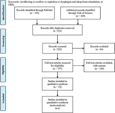 Effect of Deep Brain Stimulation on Swallowing Function: A Systematic Review